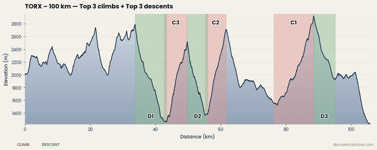 TORX Tor Des Geants – 100 km climbs and descents profile