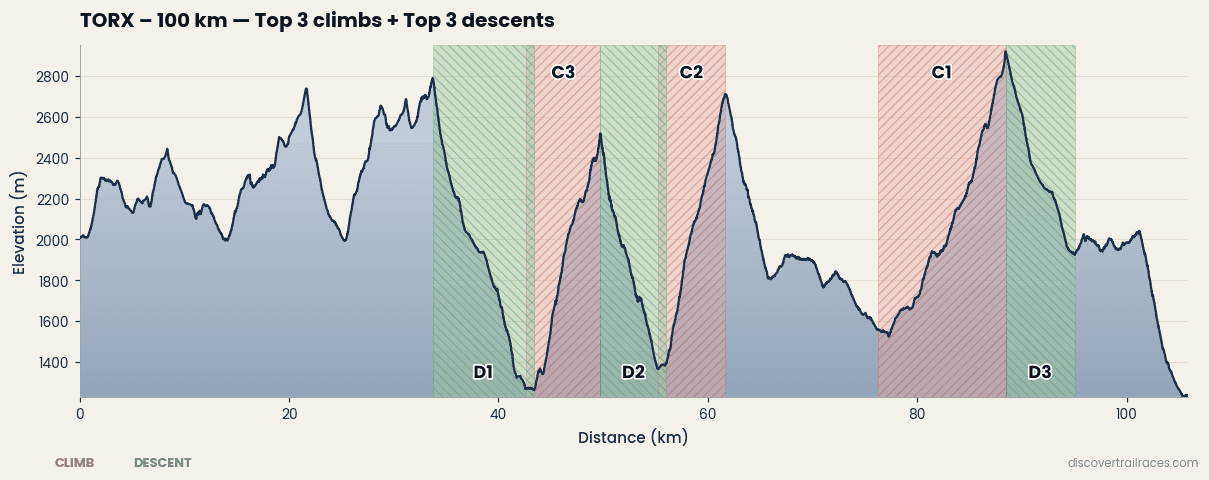 TORX Tor Des Geants climbs and descents profile
