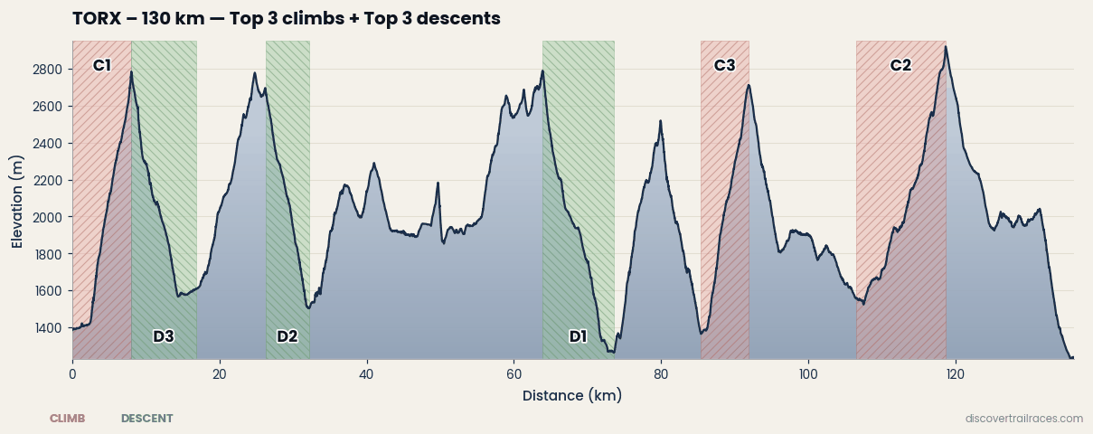 TORX Tor Des Geants climbs and descents profile