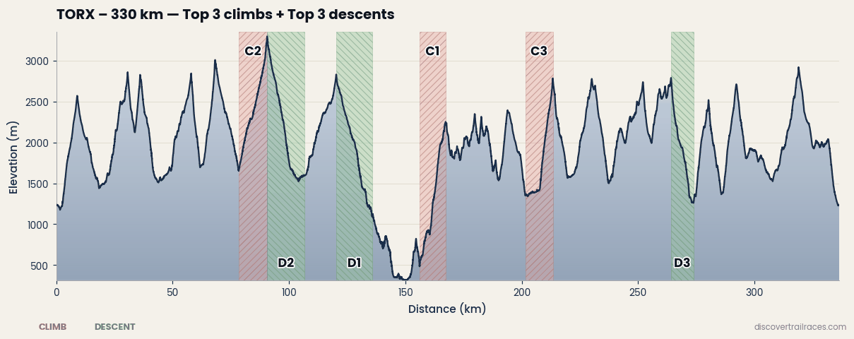 TORX Tor Des Geants climbs and descents profile