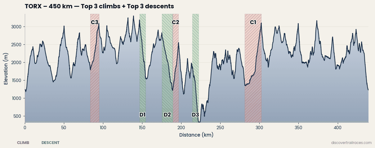 TORX Tor Des Geants climbs and descents profile